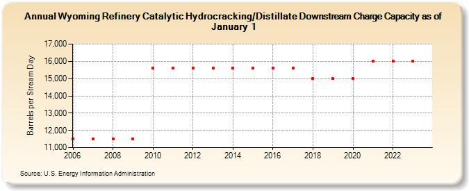 Wyoming Refinery Catalytic Hydrocracking/Distillate Downstream Charge Capacity as of January 1 (Barrels per Stream Day)