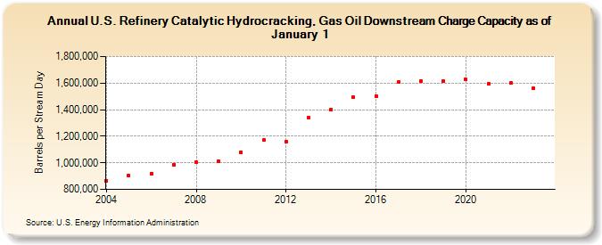 U.S. Refinery Catalytic Hydrocracking, Gas Oil Downstream Charge Capacity as of January 1 (Barrels per Stream Day)