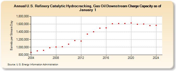 U.S. Refinery Catalytic Hydrocracking, Gas Oil Downstream Charge Capacity as of January 1 (Barrels per Stream Day)