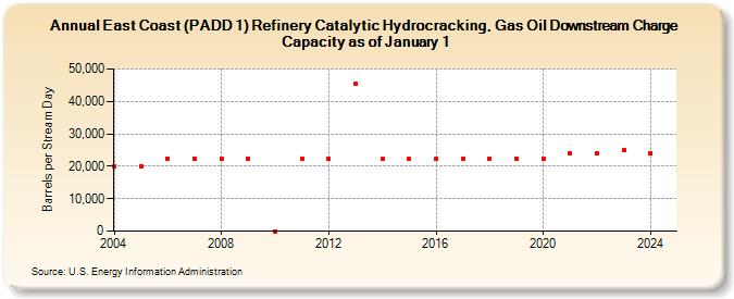 East Coast (PADD 1) Refinery Catalytic Hydrocracking, Gas Oil Downstream Charge Capacity as of January 1 (Barrels per Stream Day)