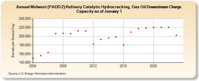 Midwest (PADD 2) Refinery Catalytic Hydrocracking, Gas Oil Downstream Charge Capacity as of January 1 (Barrels per Stream Day)