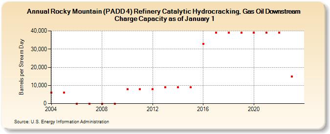 Rocky Mountain (PADD 4) Refinery Catalytic Hydrocracking, Gas Oil Downstream Charge Capacity as of January 1 (Barrels per Stream Day)