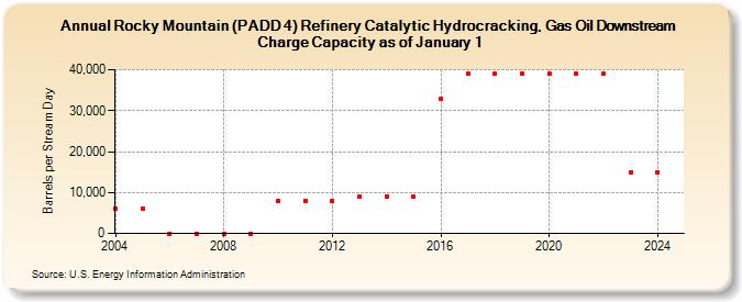 Rocky Mountain (PADD 4) Refinery Catalytic Hydrocracking, Gas Oil Downstream Charge Capacity as of January 1 (Barrels per Stream Day)