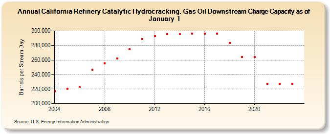 California Refinery Catalytic Hydrocracking, Gas Oil Downstream Charge Capacity as of January 1 (Barrels per Stream Day)