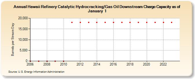 Hawaii Refinery Catalytic Hydrocracking/Gas Oil Downstream Charge Capacity as of January 1 (Barrels per Stream Day)
