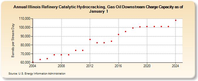 Illinois Refinery Catalytic Hydrocracking, Gas Oil Downstream Charge Capacity as of January 1 (Barrels per Stream Day)