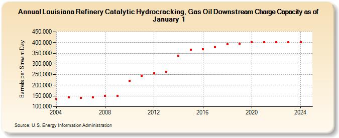 Louisiana Refinery Catalytic Hydrocracking, Gas Oil Downstream Charge Capacity as of January 1 (Barrels per Stream Day)