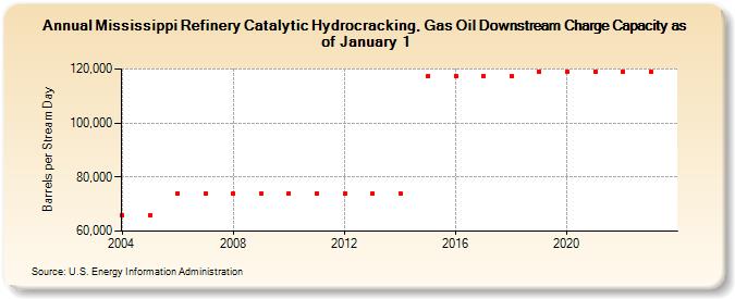 Mississippi Refinery Catalytic Hydrocracking, Gas Oil Downstream Charge Capacity as of January 1 (Barrels per Stream Day)