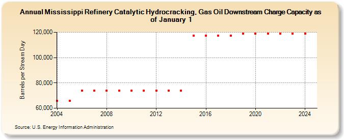 Mississippi Refinery Catalytic Hydrocracking, Gas Oil Downstream Charge Capacity as of January 1 (Barrels per Stream Day)