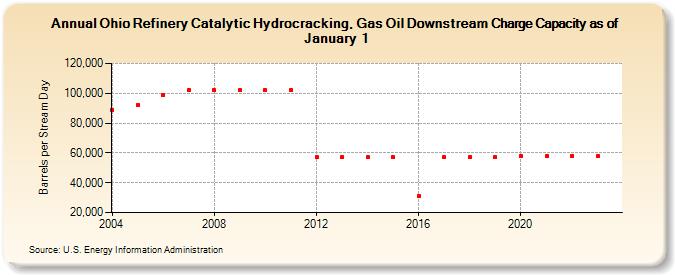Ohio Refinery Catalytic Hydrocracking, Gas Oil Downstream Charge Capacity as of January 1 (Barrels per Stream Day)