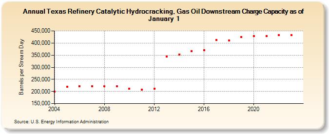 Texas Refinery Catalytic Hydrocracking, Gas Oil Downstream Charge Capacity as of January 1 (Barrels per Stream Day)