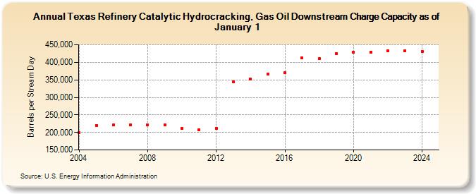 Texas Refinery Catalytic Hydrocracking, Gas Oil Downstream Charge Capacity as of January 1 (Barrels per Stream Day)