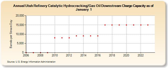 Utah Refinery Catalytic Hydrocracking/Gas Oil Downstream Charge Capacity as of January 1 (Barrels per Stream Day)