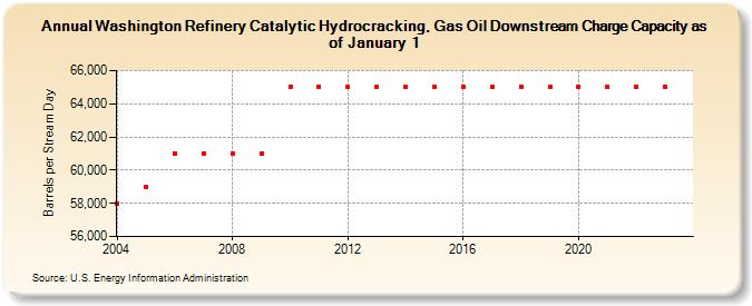 Washington Refinery Catalytic Hydrocracking, Gas Oil Downstream Charge Capacity as of January 1 (Barrels per Stream Day)