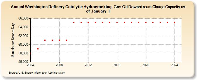 Washington Refinery Catalytic Hydrocracking, Gas Oil Downstream Charge Capacity as of January 1 (Barrels per Stream Day)