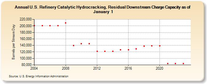 U.S. Refinery Catalytic Hydrocracking, Residual Downstream Charge Capacity as of January 1 (Barrels per Stream Day)