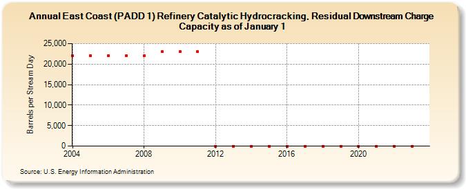 East Coast (PADD 1) Refinery Catalytic Hydrocracking, Residual Downstream Charge Capacity as of January 1 (Barrels per Stream Day)