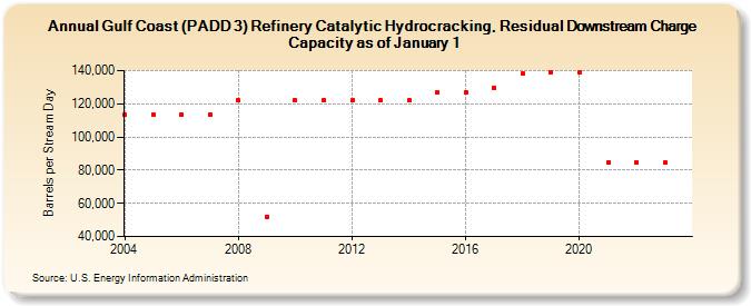Gulf Coast (PADD 3) Refinery Catalytic Hydrocracking, Residual Downstream Charge Capacity as of January 1 (Barrels per Stream Day)