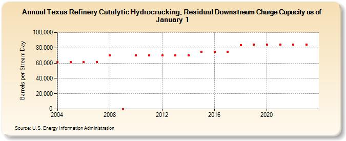 Texas Refinery Catalytic Hydrocracking, Residual Downstream Charge Capacity as of January 1 (Barrels per Stream Day)