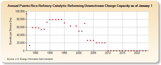 Puerto Rico Refinery Catalytic Reforming Downstream Charge Capacity as of January 1 (Barrels per Stream Day)
