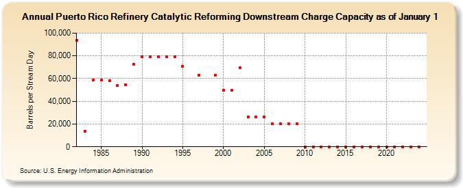 Puerto Rico Refinery Catalytic Reforming Downstream Charge Capacity as of January 1 (Barrels per Stream Day)