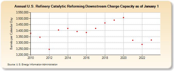 U.S. Refinery Catalytic Reforming Downstream Charge Capacity as of January 1 (Barrels per Calendar Day)