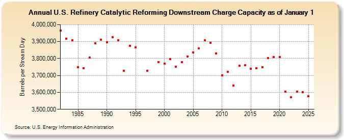U.S. Refinery Catalytic Reforming Downstream Charge Capacity as of January 1 (Barrels per Stream Day)