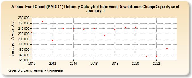 East Coast (PADD 1) Refinery Catalytic Reforming Downstream Charge Capacity as of January 1 (Barrels per Calendar Day)