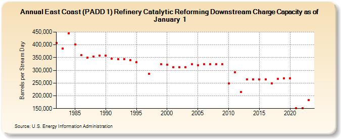 East Coast (PADD 1) Refinery Catalytic Reforming Downstream Charge Capacity as of January 1 (Barrels per Stream Day)