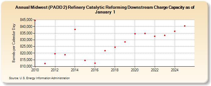 Midwest (PADD 2) Refinery Catalytic Reforming Downstream Charge Capacity as of January 1 (Barrels per Calendar Day)