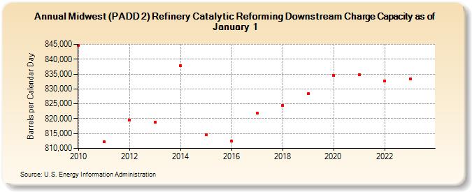 Midwest (PADD 2) Refinery Catalytic Reforming Downstream Charge Capacity as of January 1 (Barrels per Calendar Day)
