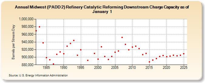 Midwest (PADD 2) Refinery Catalytic Reforming Downstream Charge Capacity as of January 1 (Barrels per Stream Day)