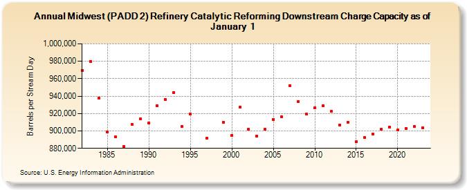 Midwest (PADD 2) Refinery Catalytic Reforming Downstream Charge Capacity as of January 1 (Barrels per Stream Day)