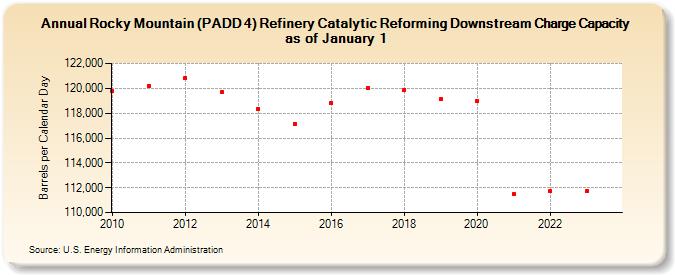 Rocky Mountain (PADD 4) Refinery Catalytic Reforming Downstream Charge Capacity as of January 1 (Barrels per Calendar Day)