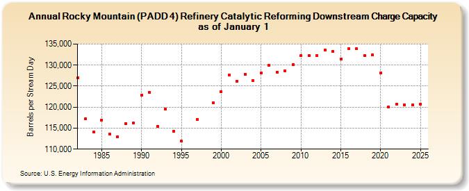 Rocky Mountain (PADD 4) Refinery Catalytic Reforming Downstream Charge Capacity as of January 1 (Barrels per Stream Day)