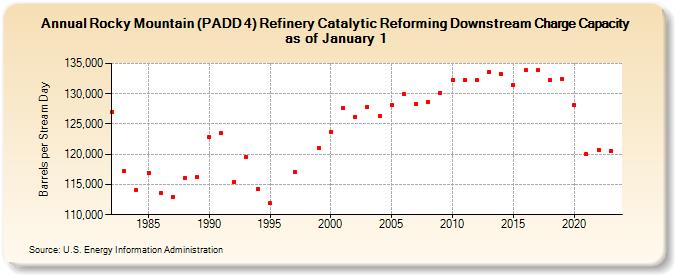 Rocky Mountain (PADD 4) Refinery Catalytic Reforming Downstream Charge Capacity as of January 1 (Barrels per Stream Day)