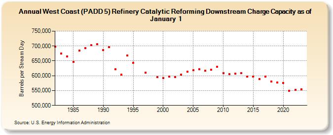 West Coast (PADD 5) Refinery Catalytic Reforming Downstream Charge Capacity as of January 1 (Barrels per Stream Day)