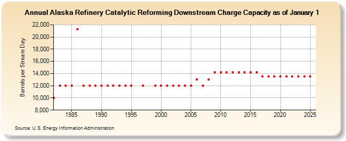 Alaska Refinery Catalytic Reforming Downstream Charge Capacity as of January 1 (Barrels per Stream Day)