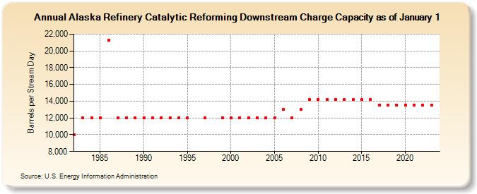 Alaska Refinery Catalytic Reforming Downstream Charge Capacity as of January 1 (Barrels per Stream Day)