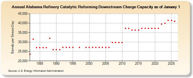 Alabama Refinery Catalytic Reforming Downstream Charge Capacity as of January 1  (Barrels per Stream Day)