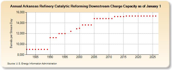Arkansas Refinery Catalytic Reforming Downstream Charge Capacity as of January 1  (Barrels per Stream Day)