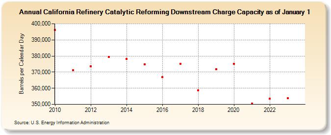 California Refinery Catalytic Reforming Downstream Charge Capacity as of January 1 (Barrels per Calendar Day)