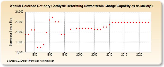 Colorado Refinery Catalytic Reforming Downstream Charge Capacity as of January 1 (Barrels per Stream Day)
