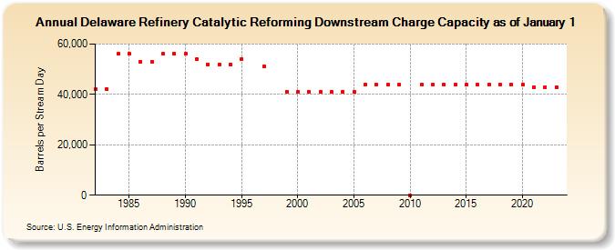 Delaware Refinery Catalytic Reforming Downstream Charge Capacity as of January 1 (Barrels per Stream Day)
