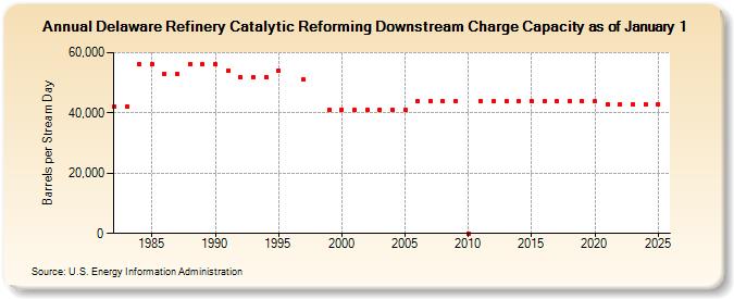 Delaware Refinery Catalytic Reforming Downstream Charge Capacity as of January 1 (Barrels per Stream Day)