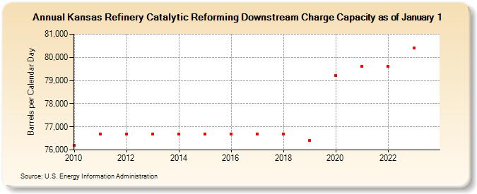 Kansas Refinery Catalytic Reforming Downstream Charge Capacity as of January 1 (Barrels per Calendar Day)