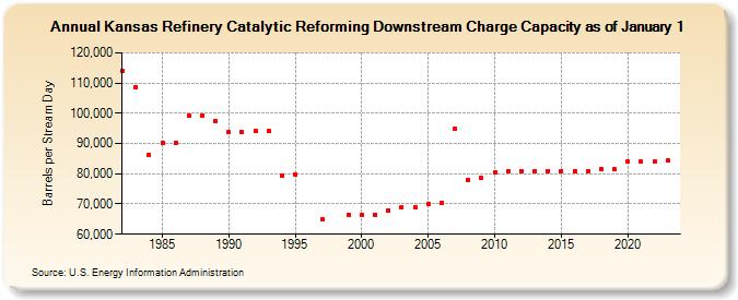 Kansas Refinery Catalytic Reforming Downstream Charge Capacity as of January 1 (Barrels per Stream Day)