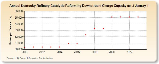 Kentucky Refinery Catalytic Reforming Downstream Charge Capacity as of January 1 (Barrels per Calendar Day)