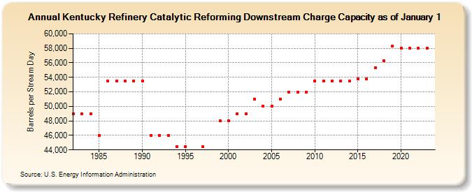 Kentucky Refinery Catalytic Reforming Downstream Charge Capacity as of January 1 (Barrels per Stream Day)