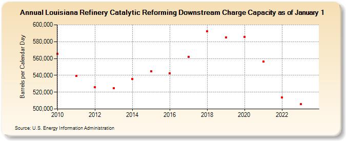 Louisiana Refinery Catalytic Reforming Downstream Charge Capacity as of January 1 (Barrels per Calendar Day)